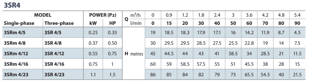 3sr 4 teljesitmenytablazat