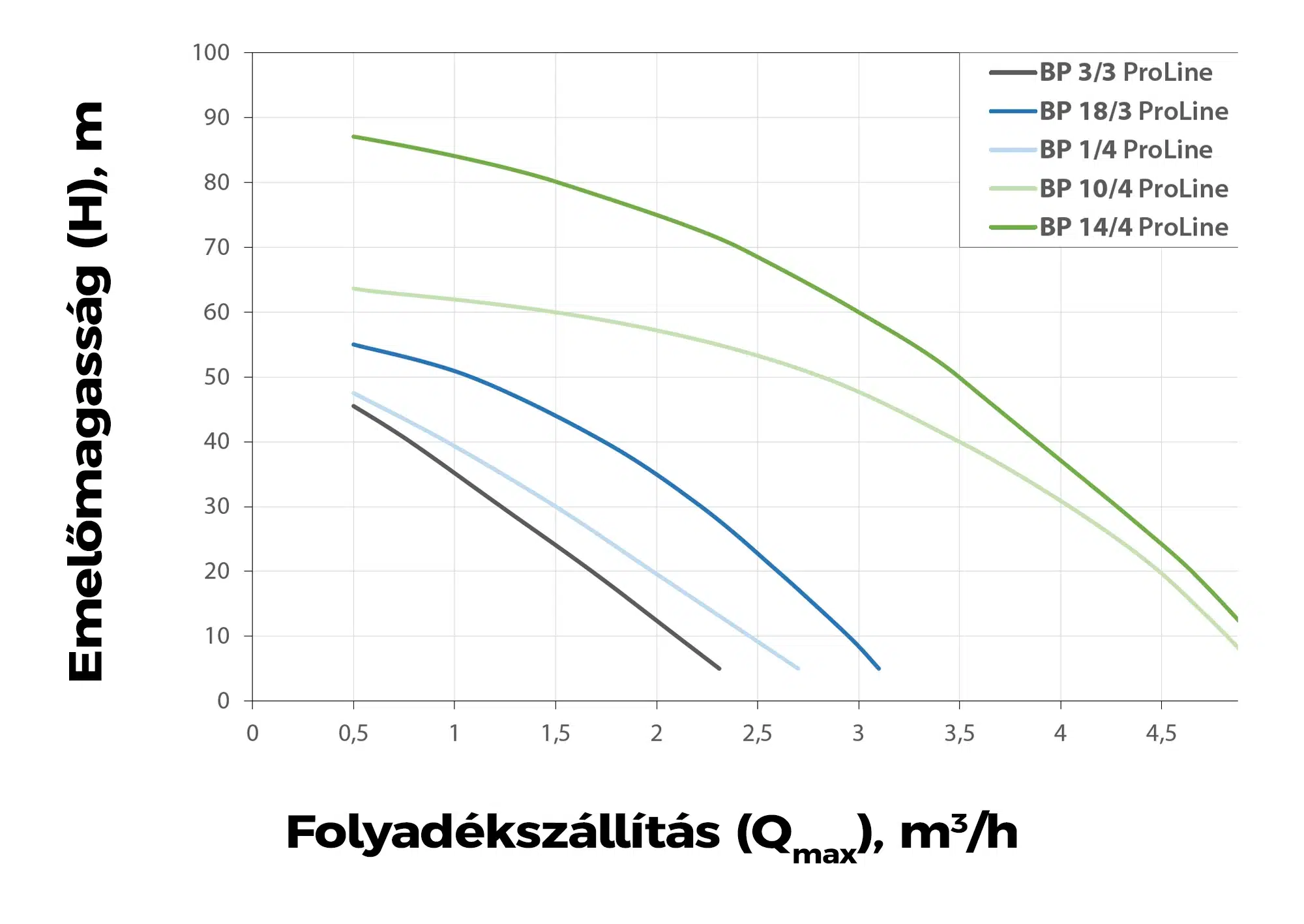 elpumps bp csobuvar jelleggorbe
