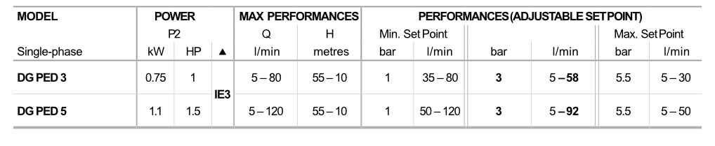 pedrollo dg ped teljesitmenytablazat