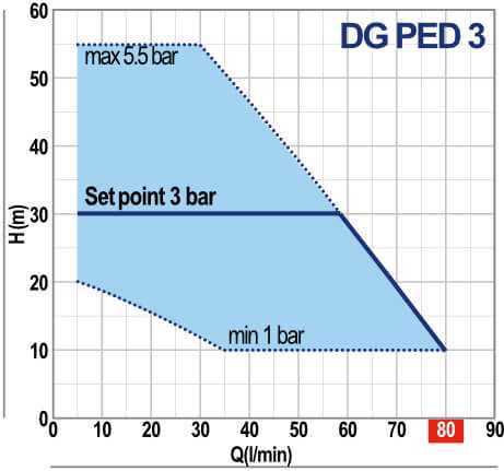 pedrollo dgped3 teljesitmenyabra