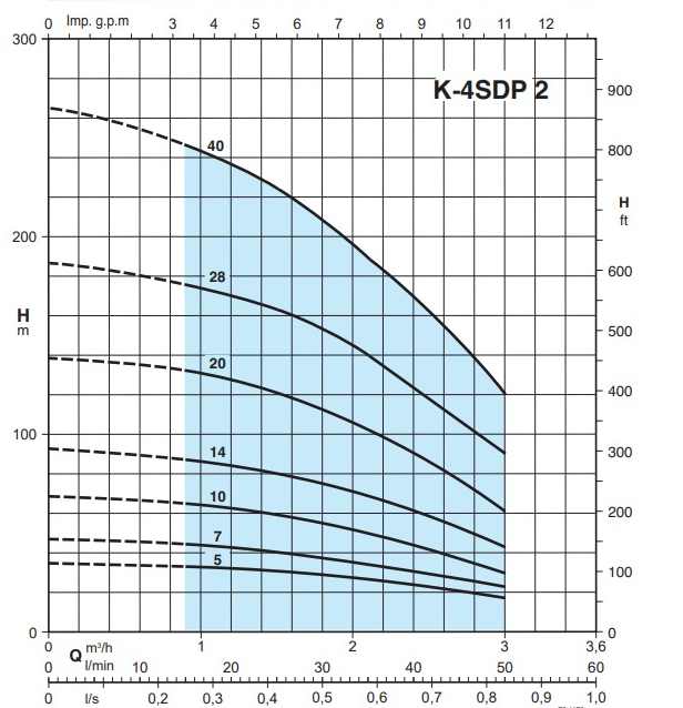 subteck 2 teljesitmenygrafikon