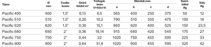 pacific side tablazat
