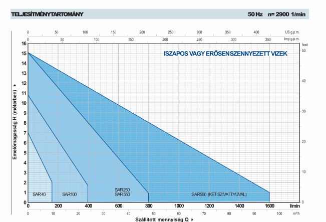 pedrollo sar teljesitmenygorbe szennyviz