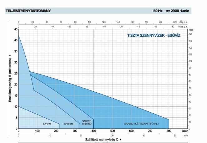 pedrollo sar teljesitmenygorbe tisztaviz