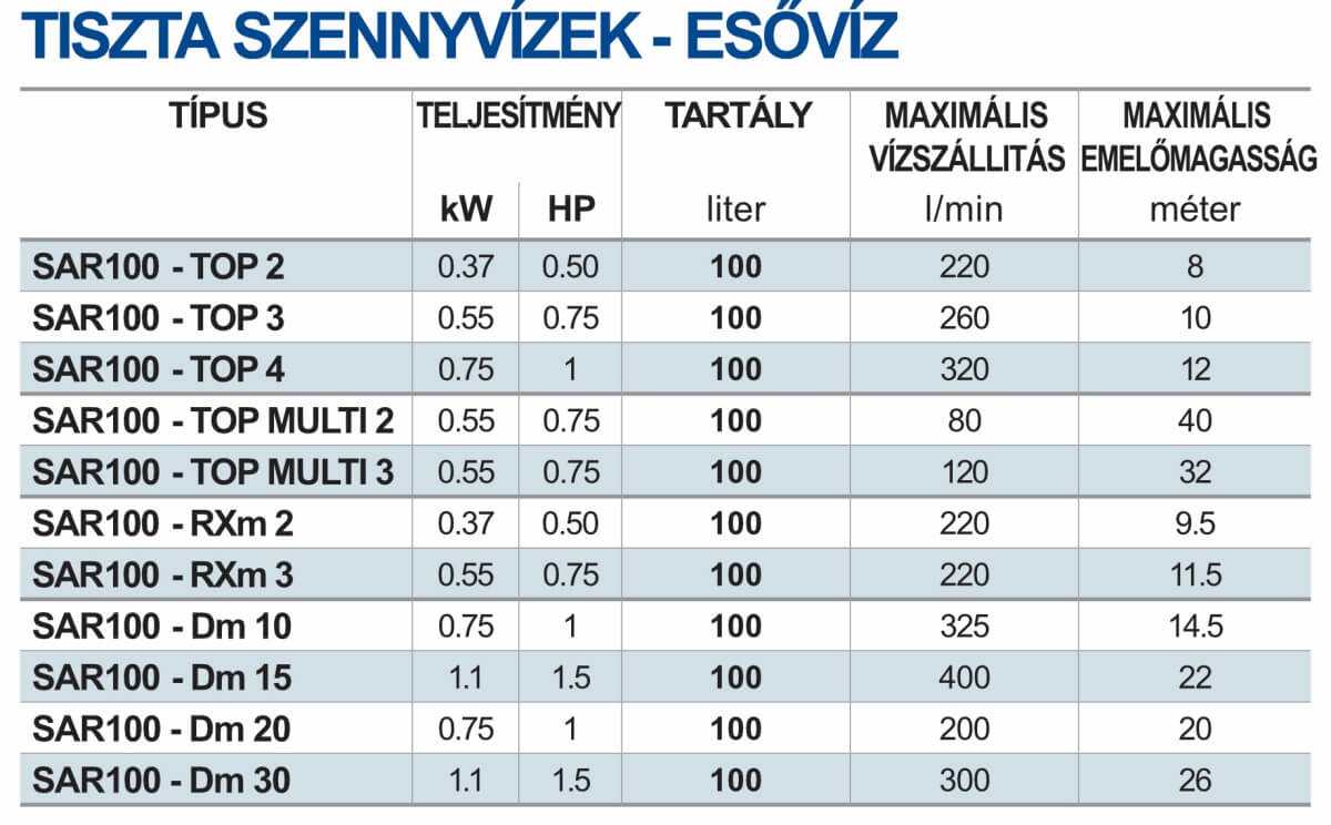 sar 100 tiszta teljesitmenytablazat
