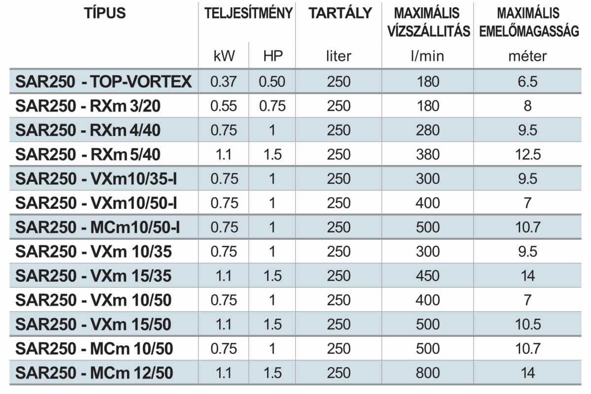 sar 250 teljesitmenytablazat szennyviz