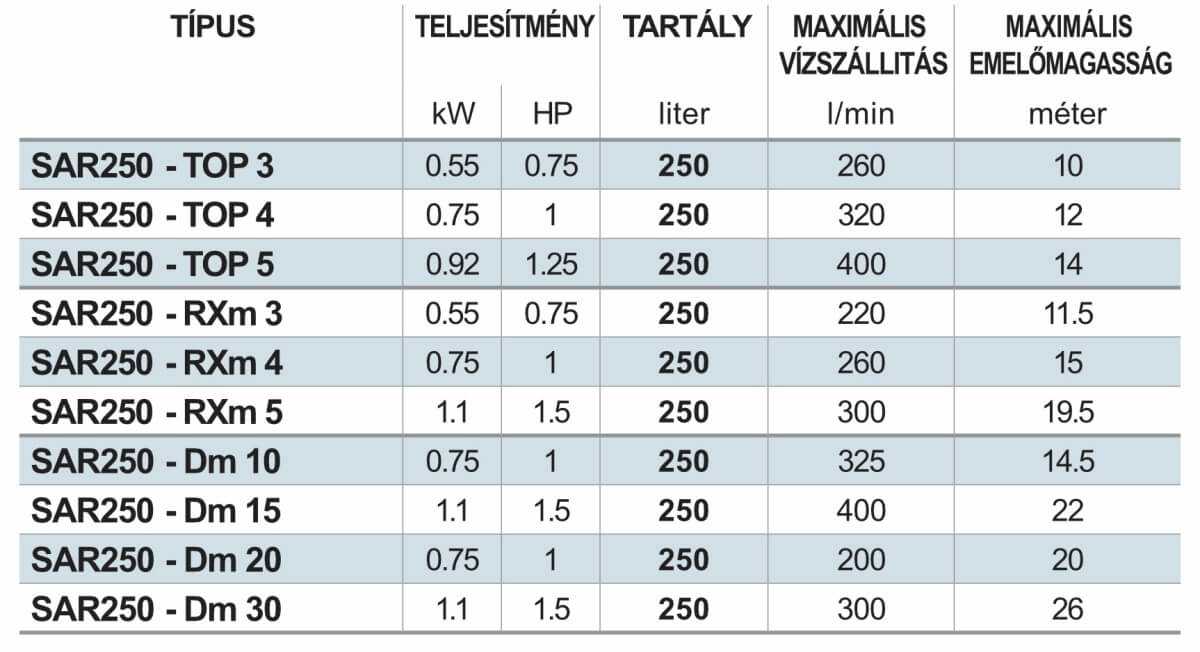 sar 250 teljesitmenytablazat tisztaviz