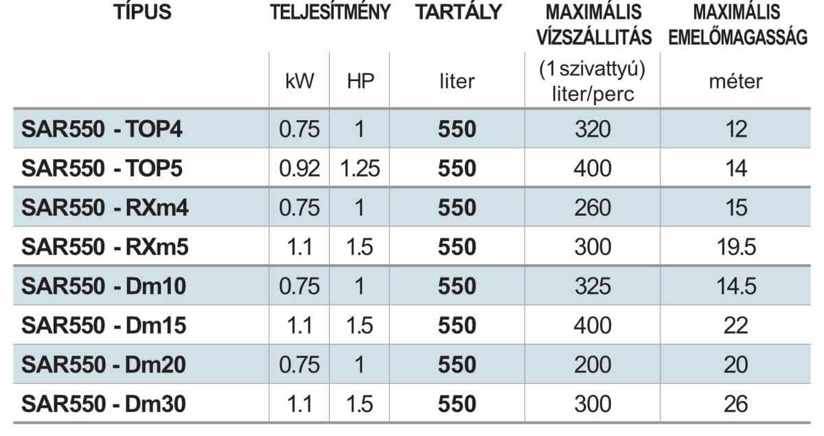 sar 550 teljesitmenytablazat tisztaviz