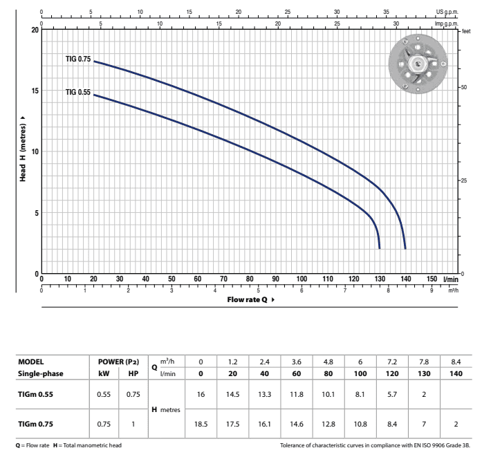 tritus tigm teljesitmenyadatok