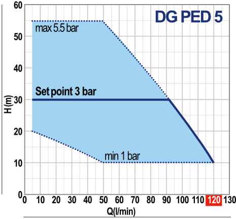 pedrollo dgped5 teljesitmenyabra