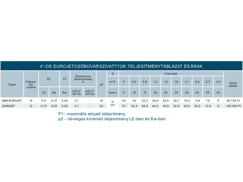 eurojet teljesitmenytablazat