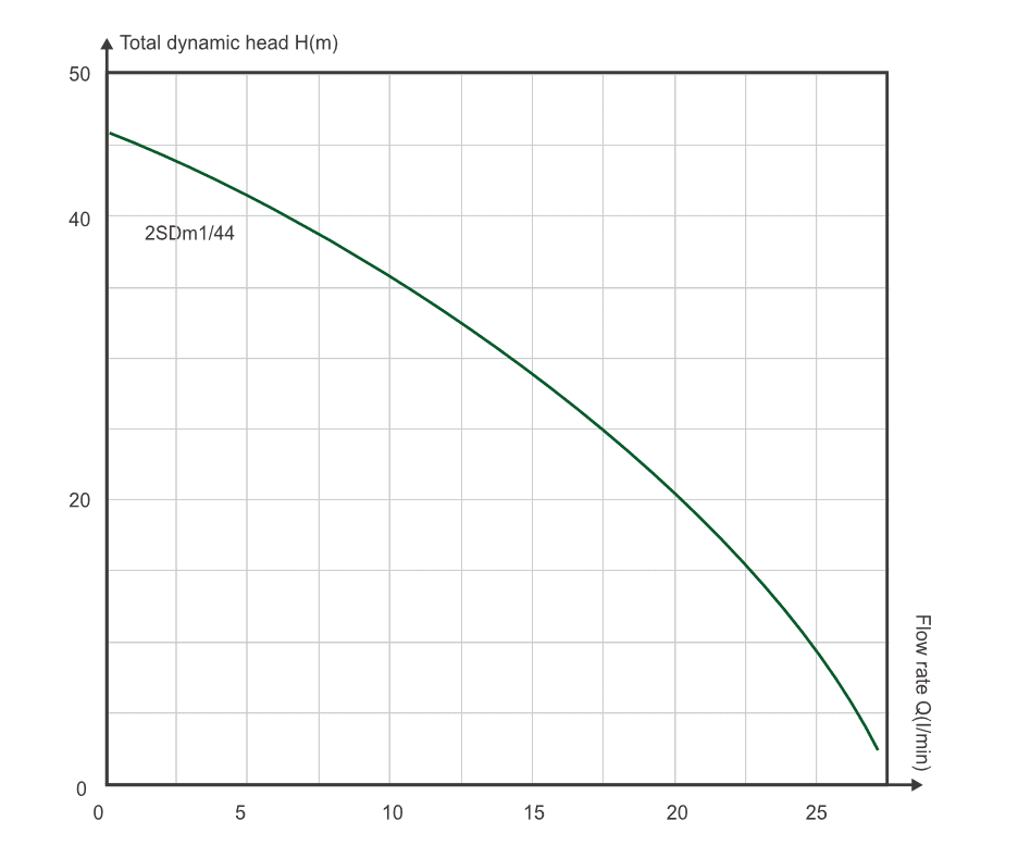 frog 2sdm 1.44 grafikon