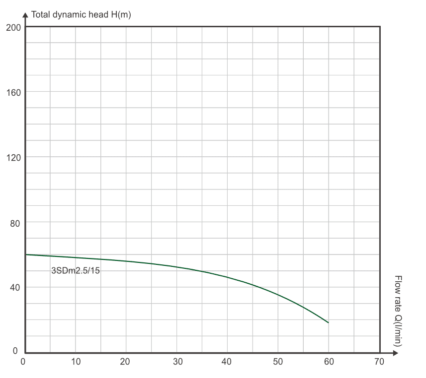 frog 3sdm 2.5 15 grafikon