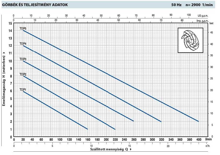 pedrollo top1 5 jelleggorbe