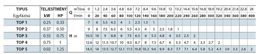 pedrollo top1 5 teljesitmenytabla