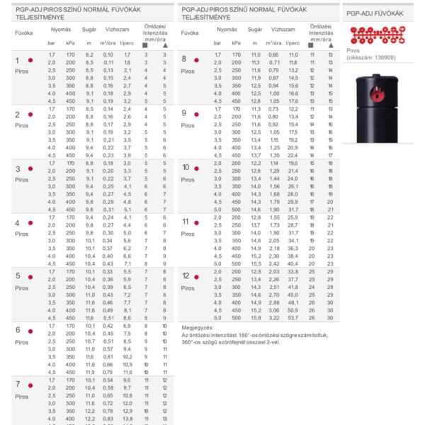 pgp adj piros tablazat