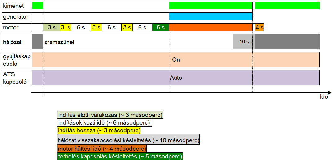 HERON automata indító vezérlési ábra